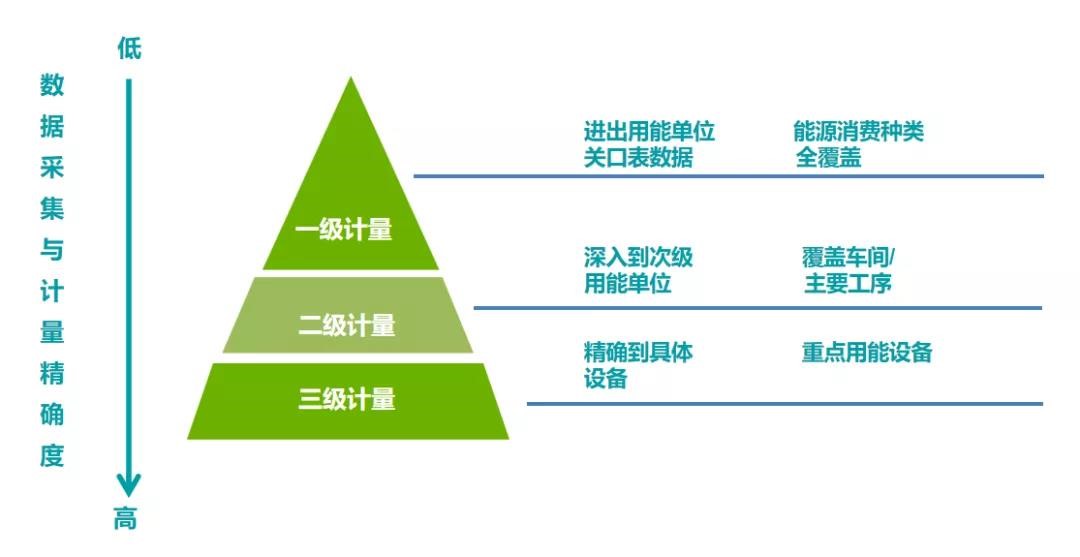 能耗數(shù)據(jù)采集計量化分三層級、逐級深入