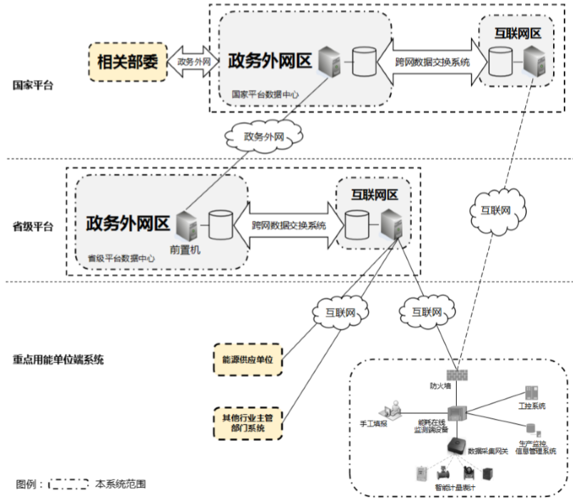 能耗在線監測系統架構