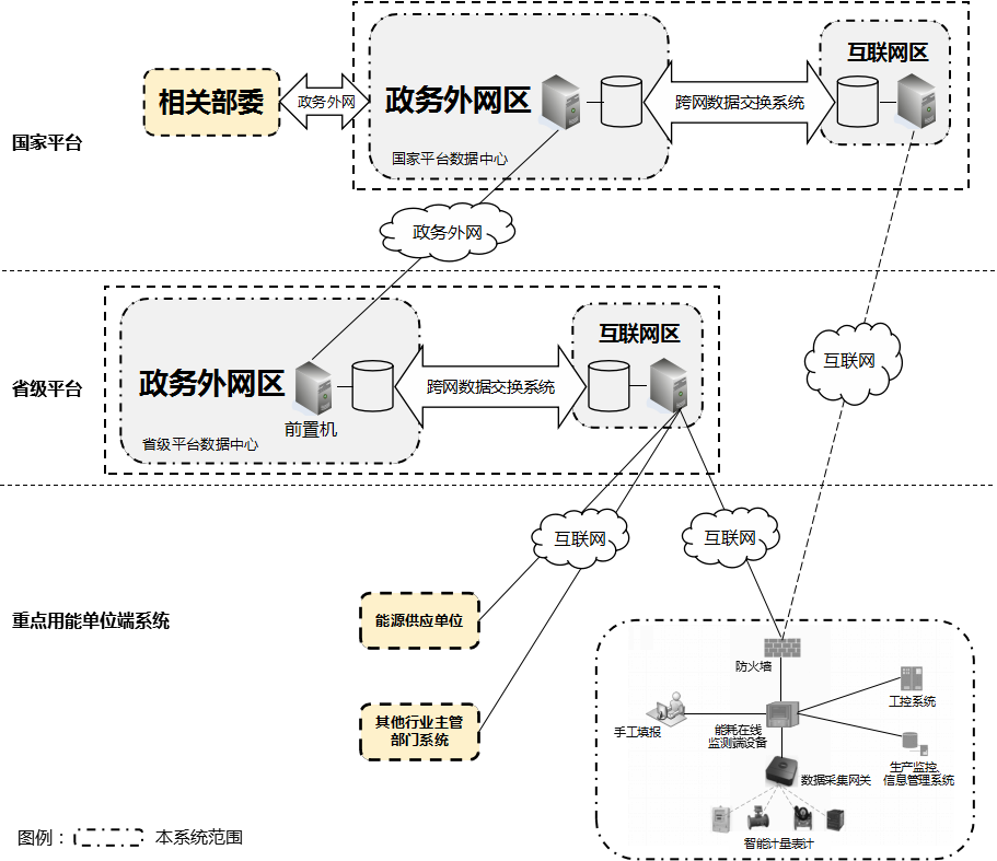 能耗在線監測平臺整體架構